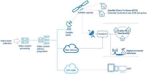 satellite tv distribution box|satellite tv distribution ott.